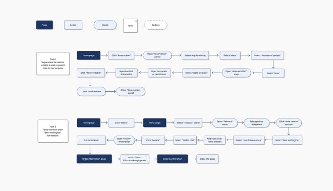 user flow